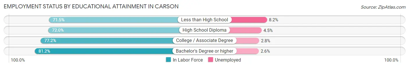 Employment Status by Educational Attainment in Carson