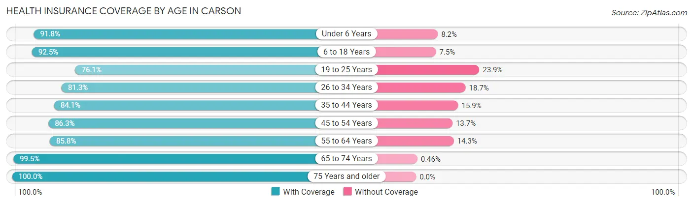 Health Insurance Coverage by Age in Carson