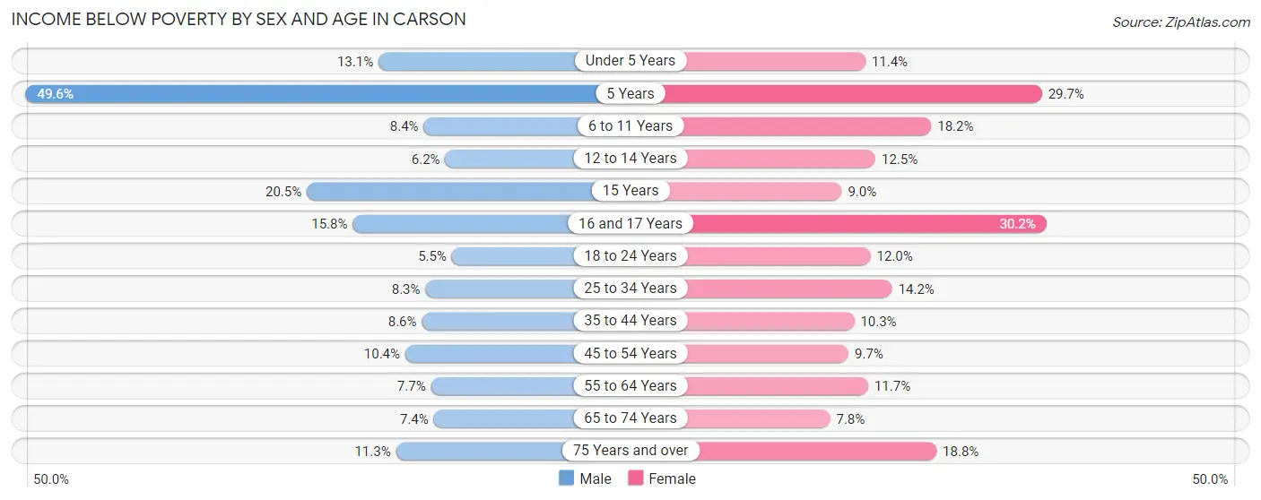 Income Below Poverty by Sex and Age in Carson