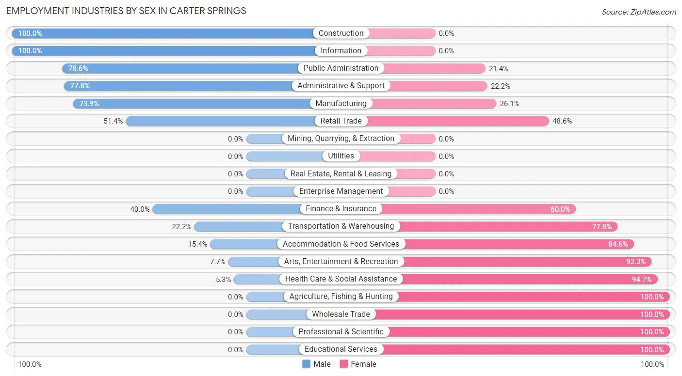 Employment Industries by Sex in Carter Springs