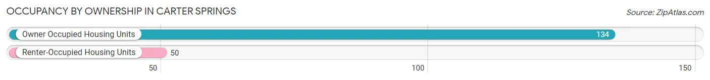 Occupancy by Ownership in Carter Springs