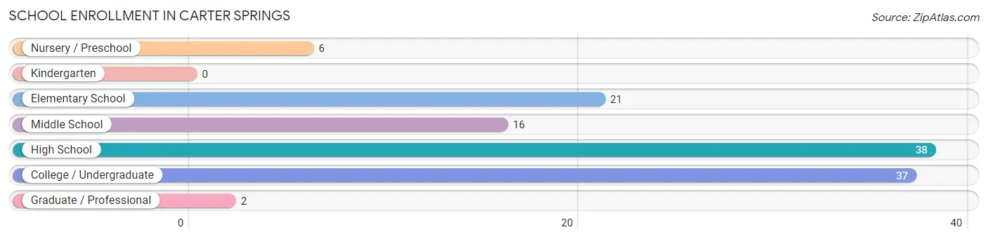 School Enrollment in Carter Springs