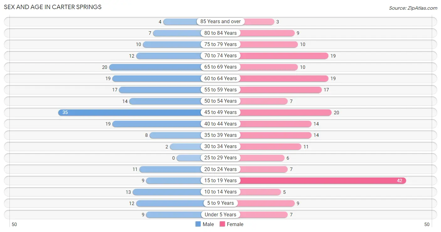 Sex and Age in Carter Springs