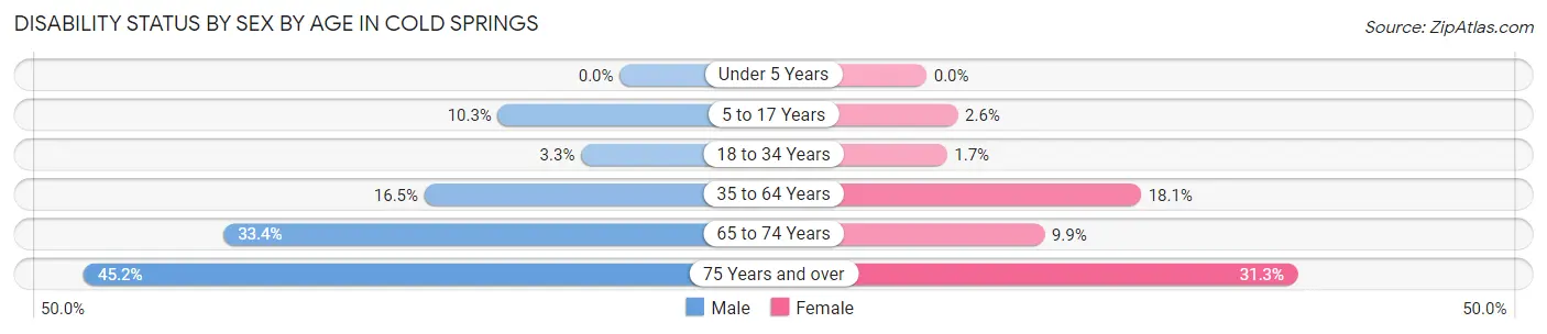 Disability Status by Sex by Age in Cold Springs