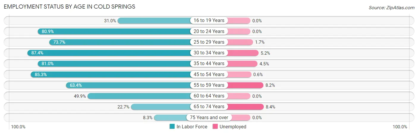Employment Status by Age in Cold Springs