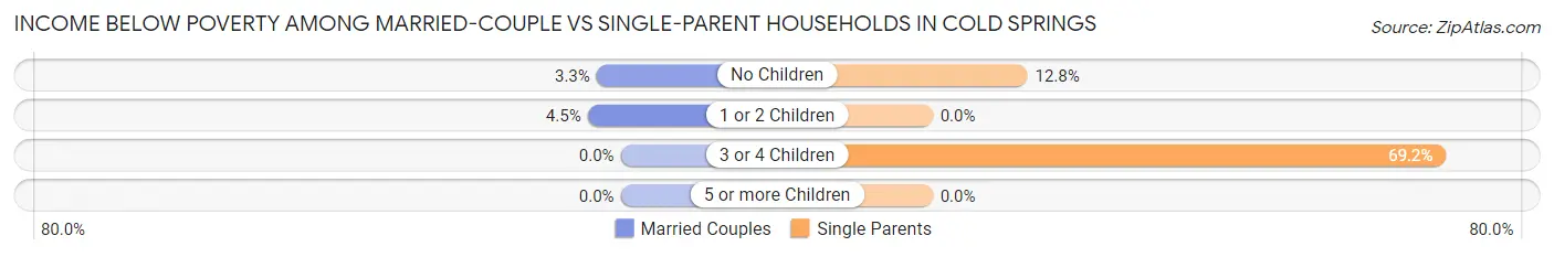Income Below Poverty Among Married-Couple vs Single-Parent Households in Cold Springs
