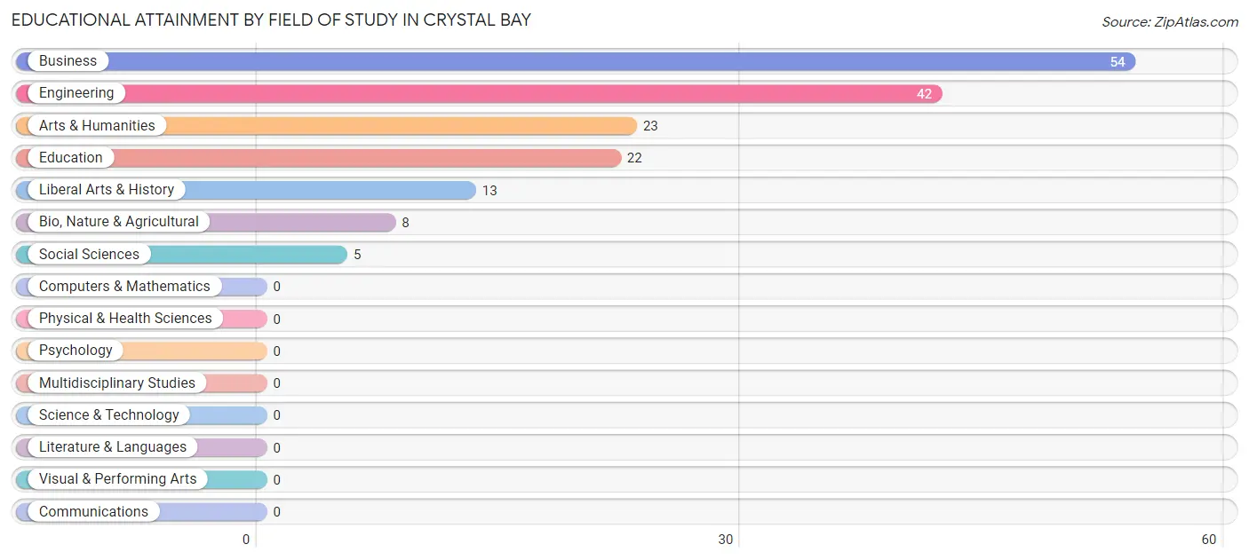 Educational Attainment by Field of Study in Crystal Bay