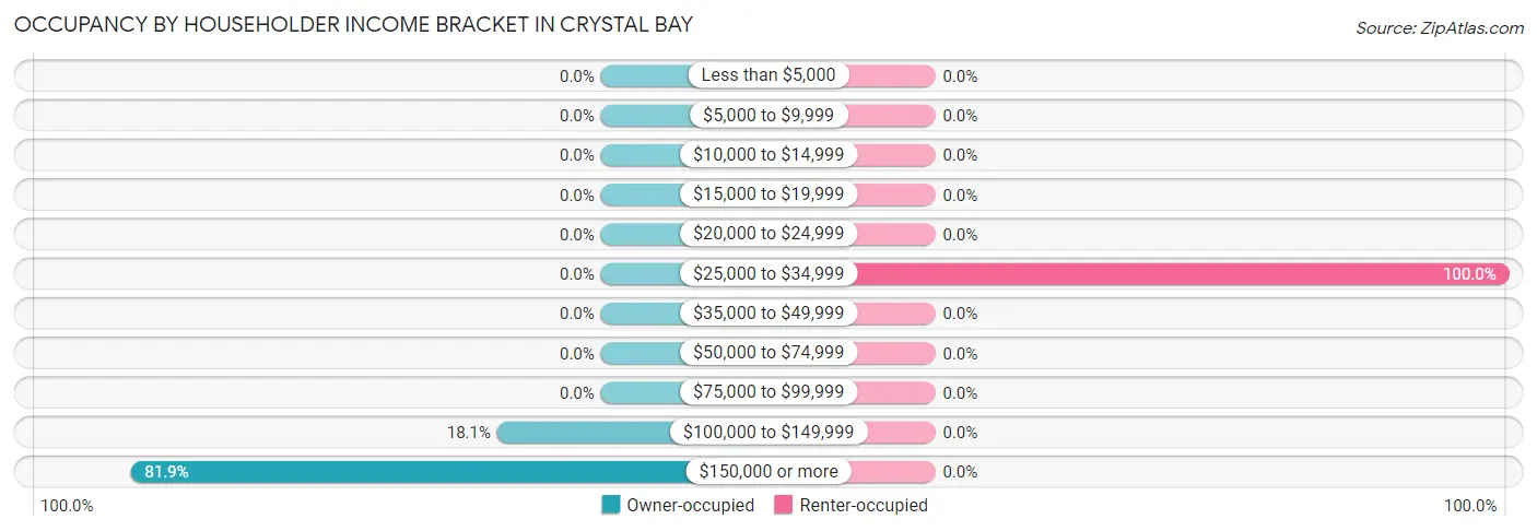 Occupancy by Householder Income Bracket in Crystal Bay