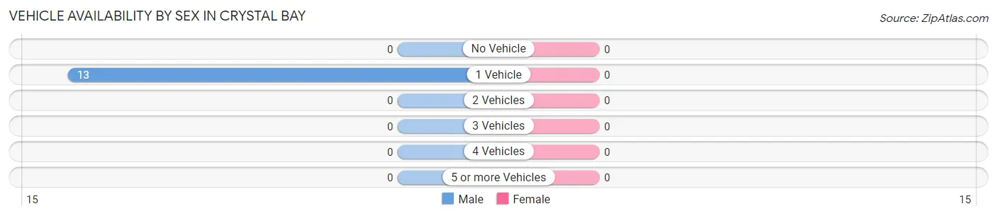 Vehicle Availability by Sex in Crystal Bay
