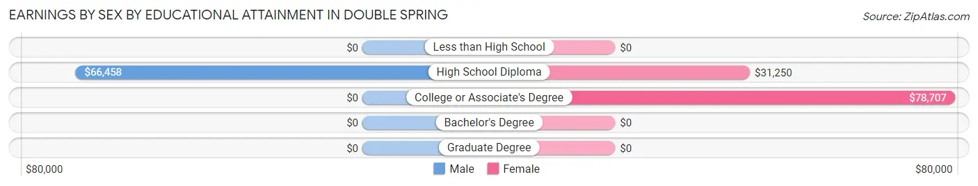 Earnings by Sex by Educational Attainment in Double Spring