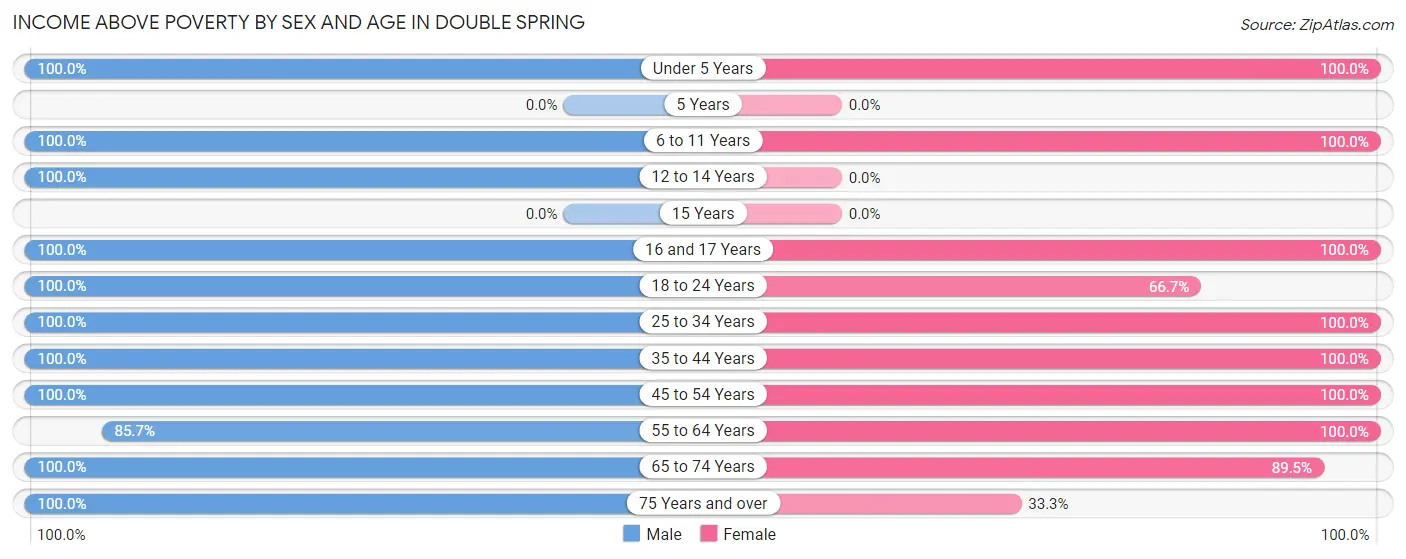 Income Above Poverty by Sex and Age in Double Spring