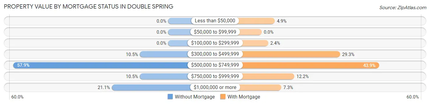 Property Value by Mortgage Status in Double Spring