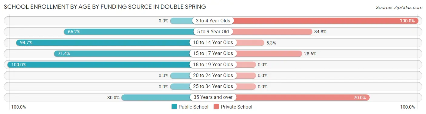 School Enrollment by Age by Funding Source in Double Spring