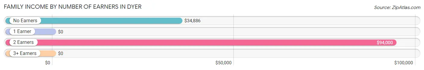 Family Income by Number of Earners in Dyer