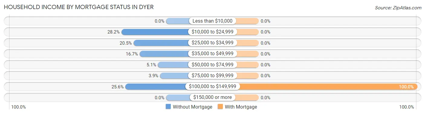 Household Income by Mortgage Status in Dyer