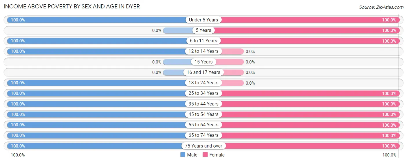 Income Above Poverty by Sex and Age in Dyer