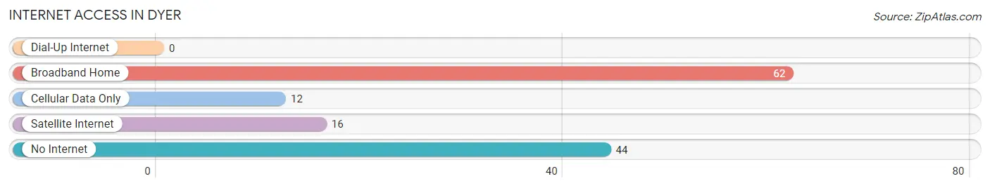 Internet Access in Dyer