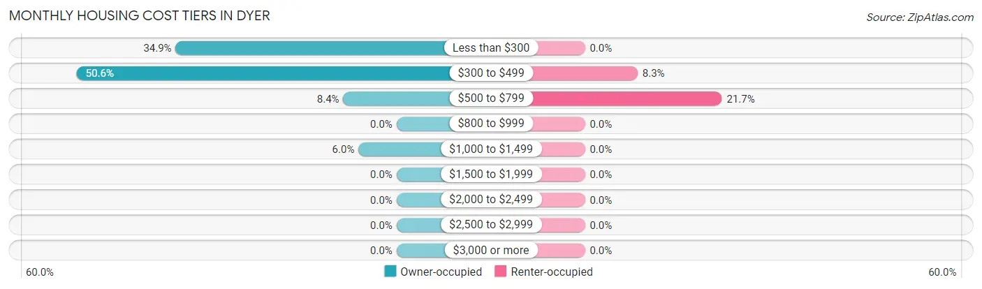 Monthly Housing Cost Tiers in Dyer