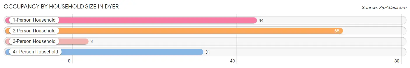 Occupancy by Household Size in Dyer