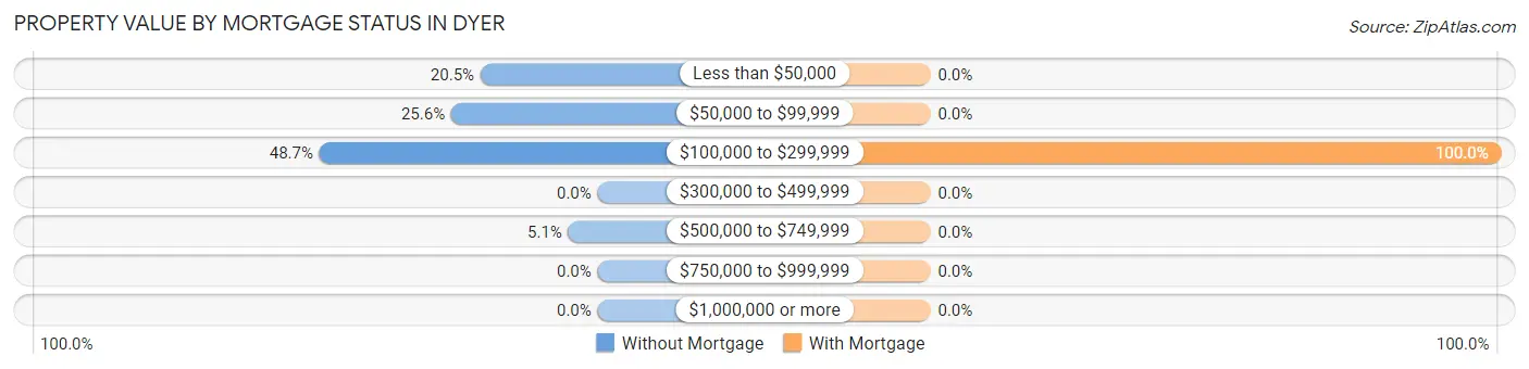 Property Value by Mortgage Status in Dyer