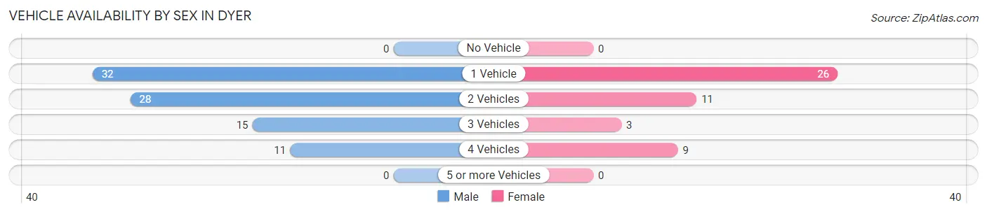Vehicle Availability by Sex in Dyer