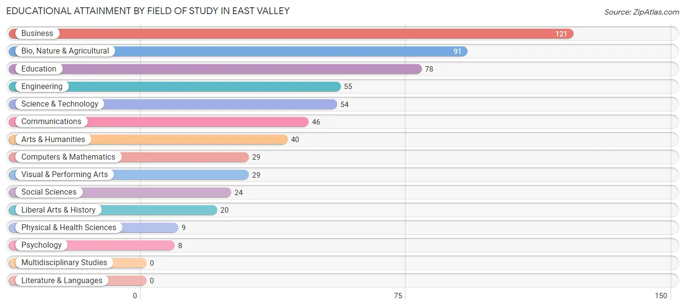 Educational Attainment by Field of Study in East Valley