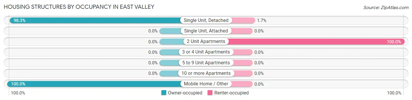 Housing Structures by Occupancy in East Valley
