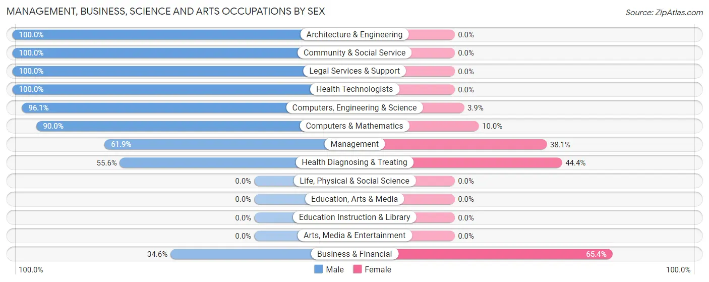 Management, Business, Science and Arts Occupations by Sex in East Valley