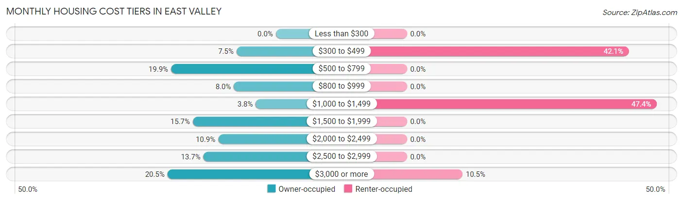 Monthly Housing Cost Tiers in East Valley