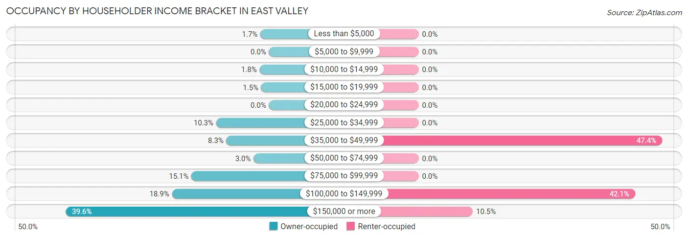 Occupancy by Householder Income Bracket in East Valley
