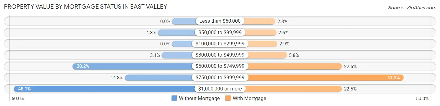 Property Value by Mortgage Status in East Valley