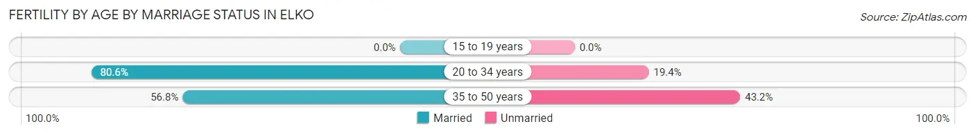Female Fertility by Age by Marriage Status in Elko