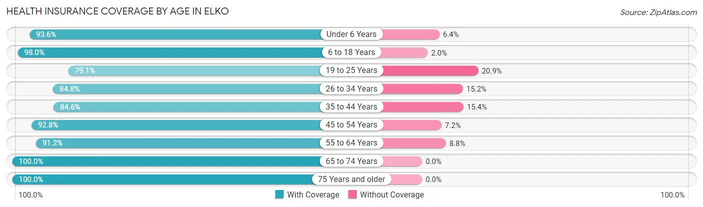 Health Insurance Coverage by Age in Elko