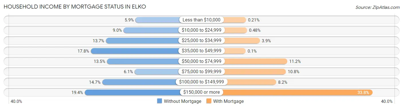 Household Income by Mortgage Status in Elko