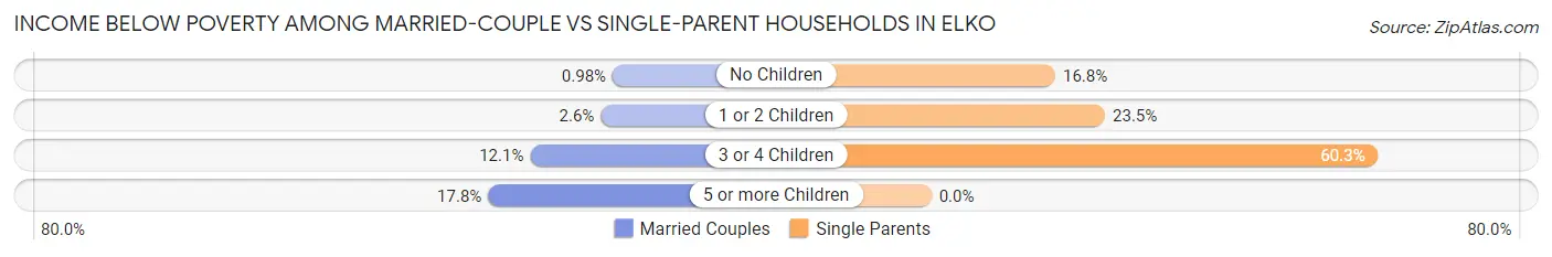 Income Below Poverty Among Married-Couple vs Single-Parent Households in Elko
