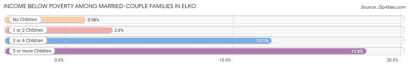 Income Below Poverty Among Married-Couple Families in Elko
