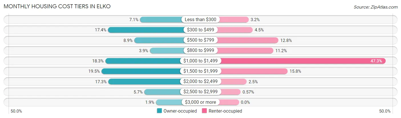 Monthly Housing Cost Tiers in Elko