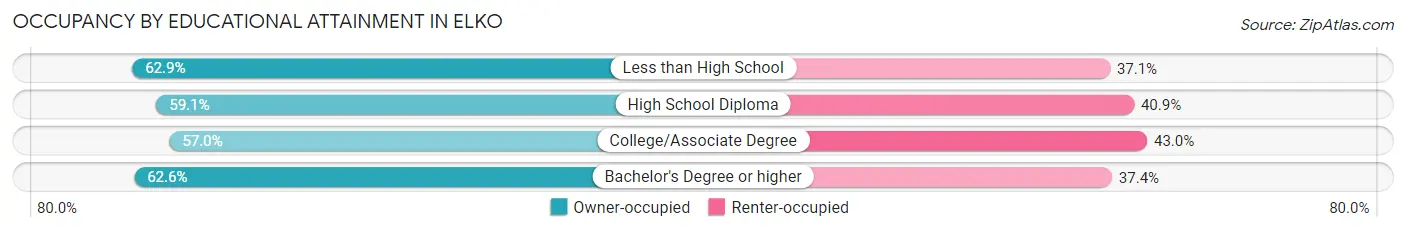 Occupancy by Educational Attainment in Elko