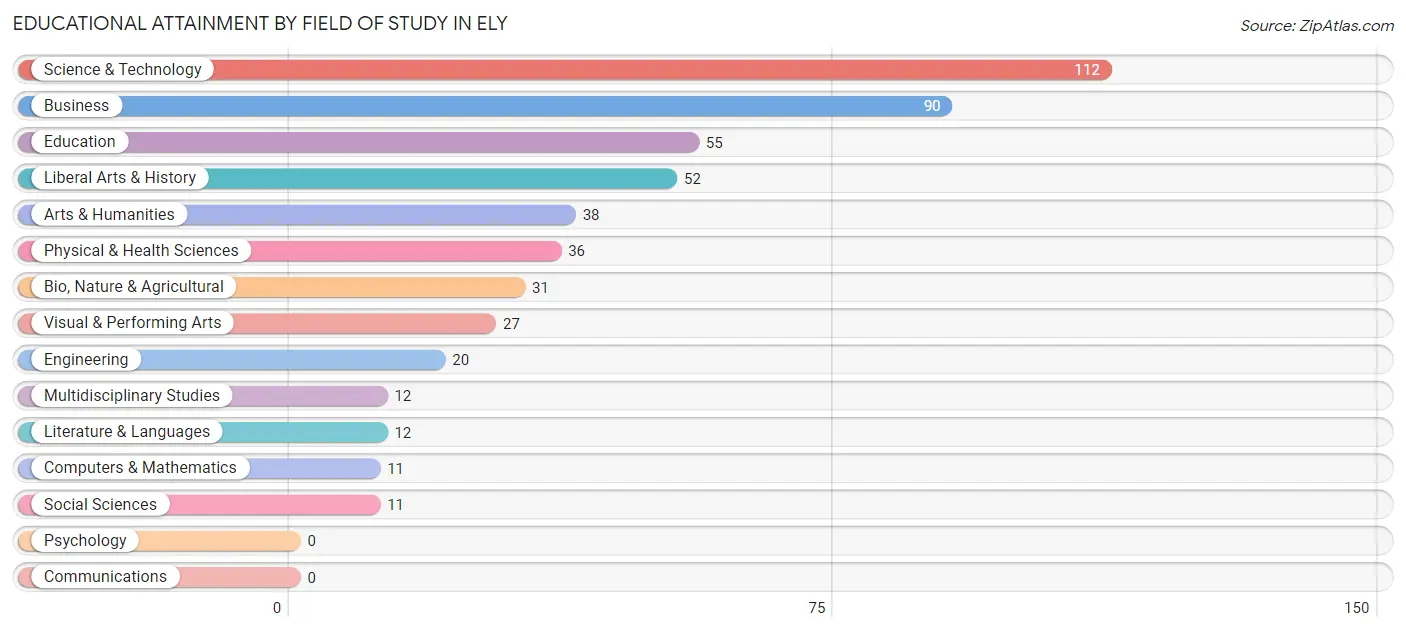 Educational Attainment by Field of Study in Ely