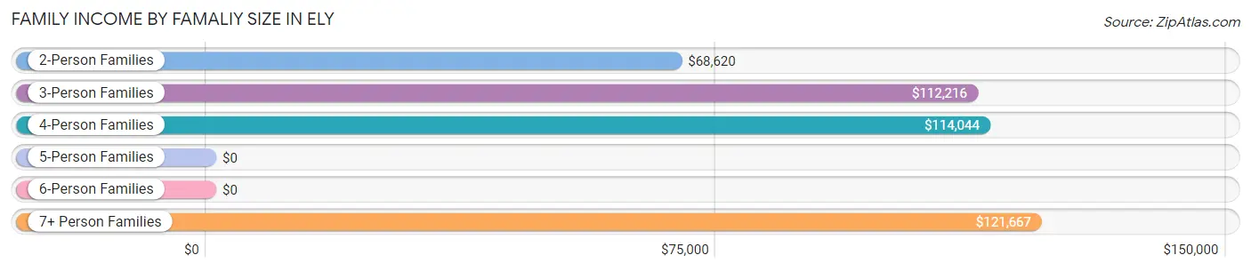 Family Income by Famaliy Size in Ely