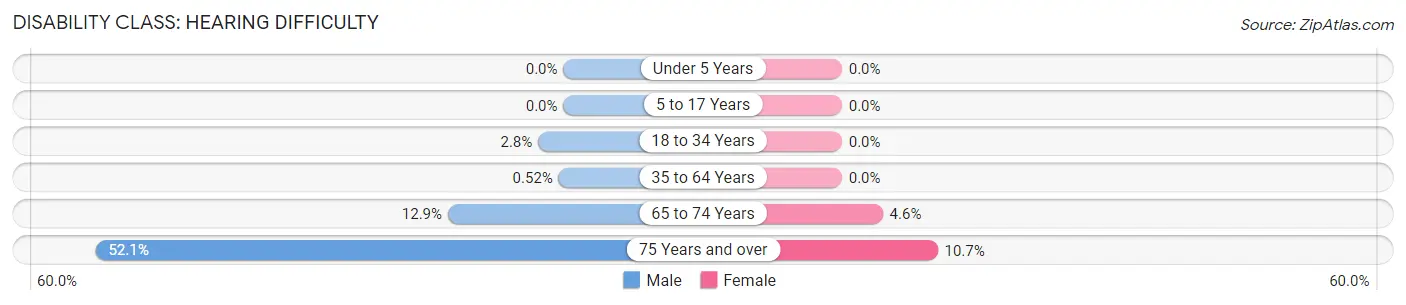 Disability in Ely: <span>Hearing Difficulty</span>