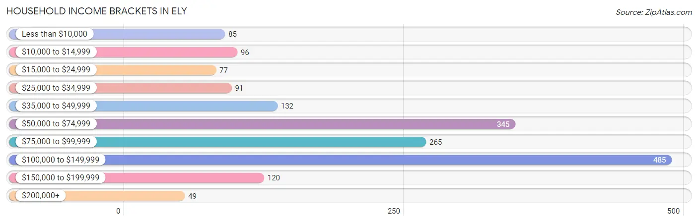 Household Income Brackets in Ely