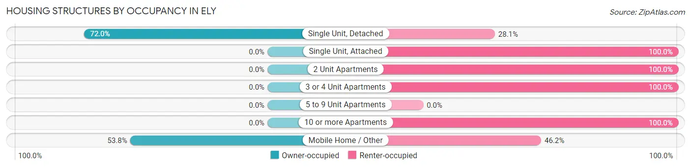 Housing Structures by Occupancy in Ely