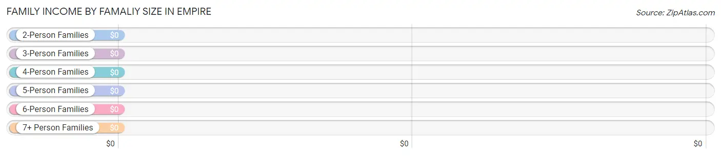 Family Income by Famaliy Size in Empire