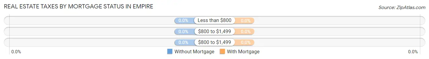 Real Estate Taxes by Mortgage Status in Empire