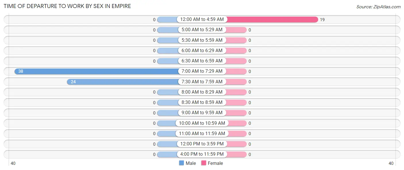 Time of Departure to Work by Sex in Empire