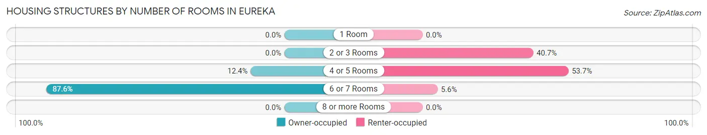 Housing Structures by Number of Rooms in Eureka