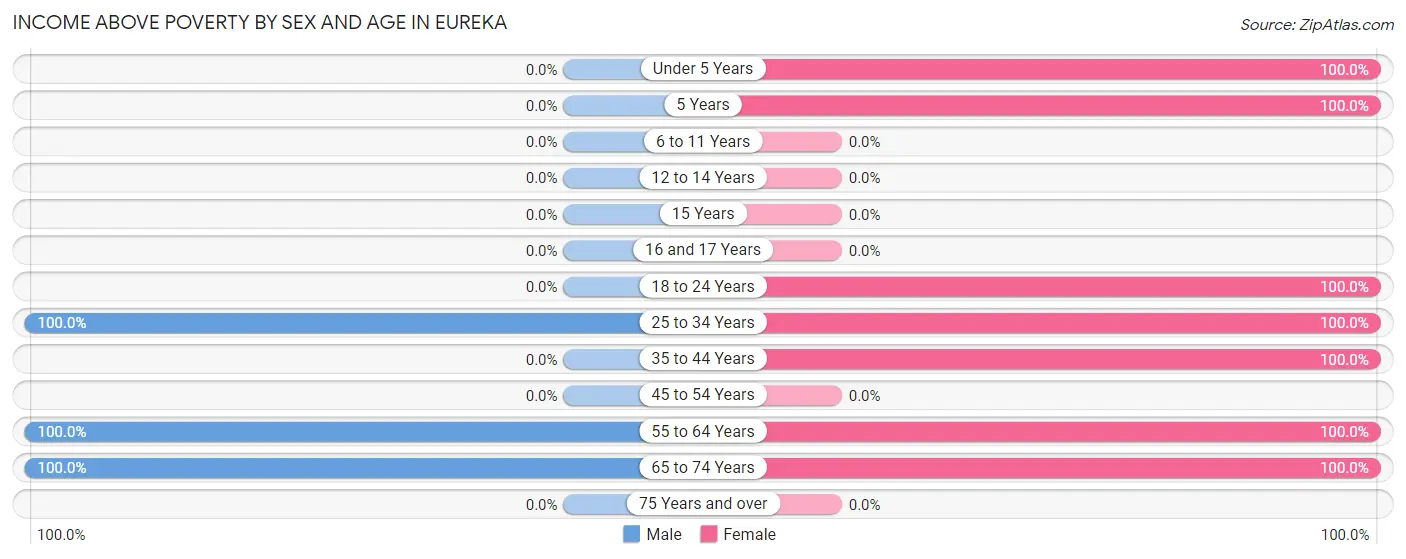 Income Above Poverty by Sex and Age in Eureka