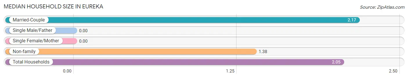 Median Household Size in Eureka