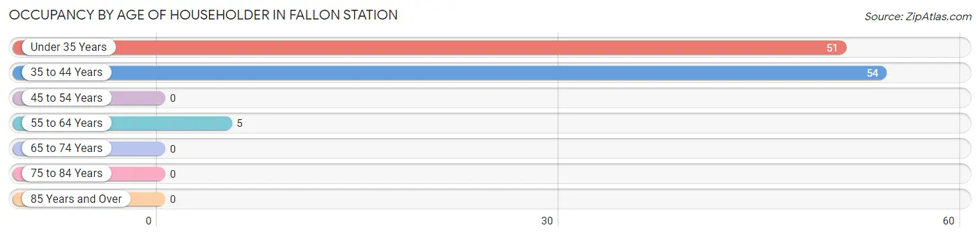 Occupancy by Age of Householder in Fallon Station